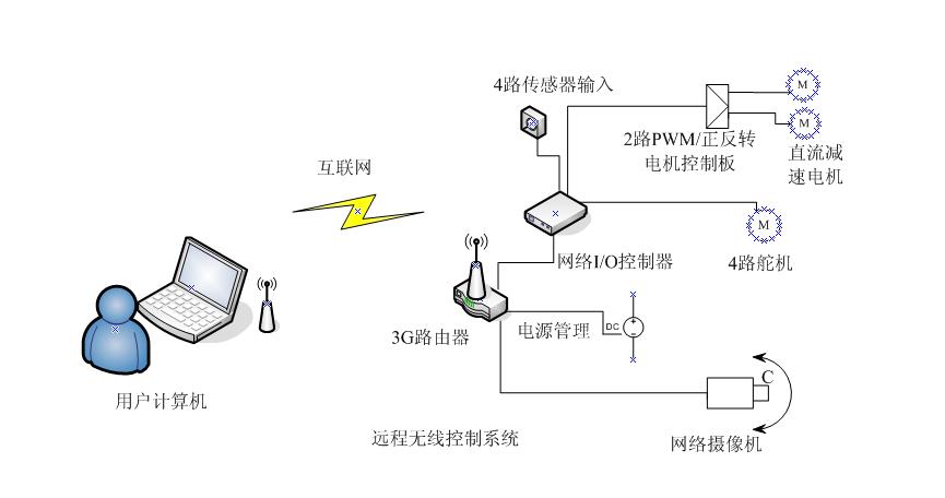 FPV版的遥控车 控制器,遥控车,遥控车怎么修,遥控车对频 作者:华德老板 5703 