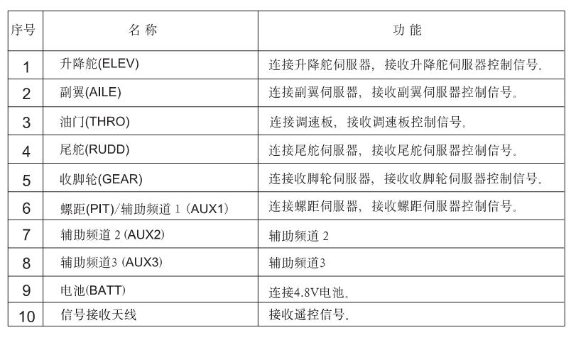 发个2801PEO8通道接收机的说明书 遥控器,接收机,接收器 作者:寂寞的小云云 2095 