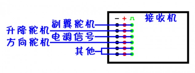 遥控飞机接收机的接线 固定翼,直升机,天线,舵机,遥控器 作者:江南小丸子 2055 