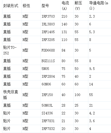 电调常用功率MOS管互用参考手册 电调,电调有什么用,VeSc电调,电调怎么用,新西达电调 作者:飞天 4434 