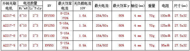 航模各种无刷电机测试 航模,电机,参数,恒力,数据 作者:天羽伏魔李帅 7878 