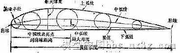 翼型解析 模型,竞速,0012翼型,naca翼型,翼型的种类 作者:LINYUJING 3528 