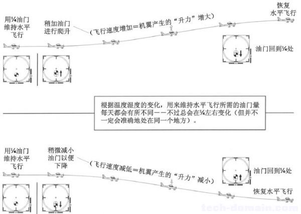 遥控戴氏教学－基础飞行训练(高度控制与油门) 戴氏教育如何,戴氏教育地址,戴氏教育简介,飞行知识入门 作者:LINYUJING 3401 