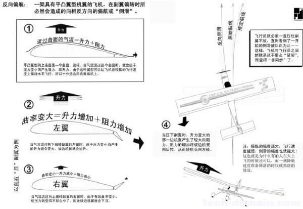 遥控戴氏教学－基础飞行训练(改善飞机性能) 模型,舵机,遥控器,接收机,戴氏教育地址 作者:LINYUJING 7750 