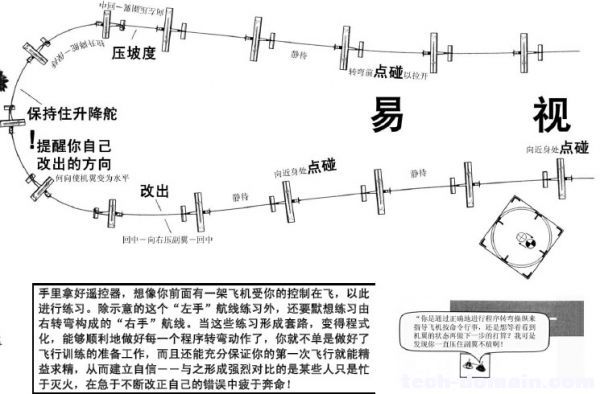 遥控戴氏教学－基础飞行训练(操纵动作) 飞行特技动作 作者:LINYUJING 705 