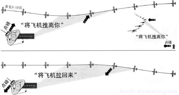 遥控戴氏教学－基础飞行训练(热身飞行) 戴氏教育地址,戴氏教育简介,戴氏祖宗是谁 作者:LINYUJING 5742 