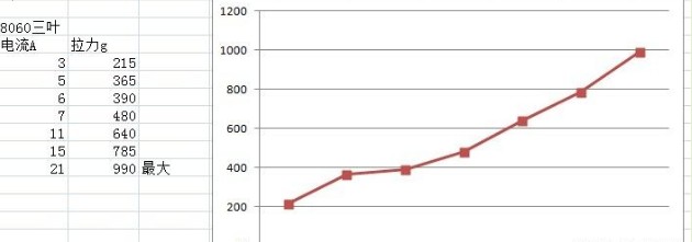 [转 打死小日本 ]8060两叶桨三叶桨及1050两叶桨测试 电池,电调,电机 作者:天羽伏魔李帅 5033 