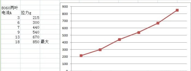 [转 打死小日本 ]8060两叶桨三叶桨及1050两叶桨测试 电池,电调,电机 作者:天羽伏魔李帅 8142 