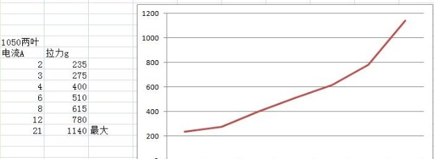 [转 打死小日本 ]8060两叶桨三叶桨及1050两叶桨测试 电池,电调,电机 作者:天羽伏魔李帅 9621 