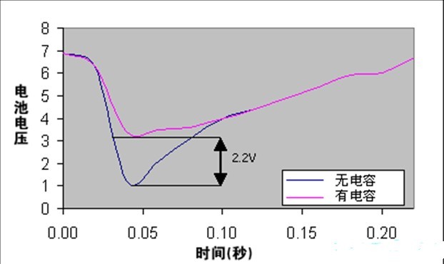 电子变速器为何要搭配电容 电池,马达,电容 作者:wengchuankuo 9227 