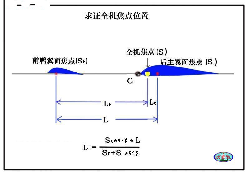 【转殷麦曼】驯服鸭式翼飞机――浅谈鸭式翼气动平衡原理 炸机,幻翼怎么驯服,驯服的意思,被驯服的象,驯服 作者:twototoo 2297 