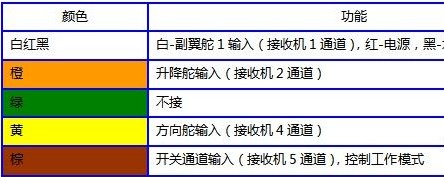 [申请精华！]FY-40A 惯性姿态平衡仪安装实例 固定翼,舵机,电调,遥控器,FUTABA 作者:胜利河 9725 