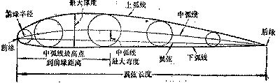 航模飞机 翼型比较详细的说明 航模,模型,竞速 作者:没有用户名 7132 