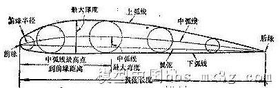 航模飞机 翼型比较详细的说明 航模,模型,竞速 作者:没有用户名 8387 