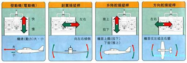 固定翼模型飞机飞行教学 教学,模型 作者:五星上将 2005 