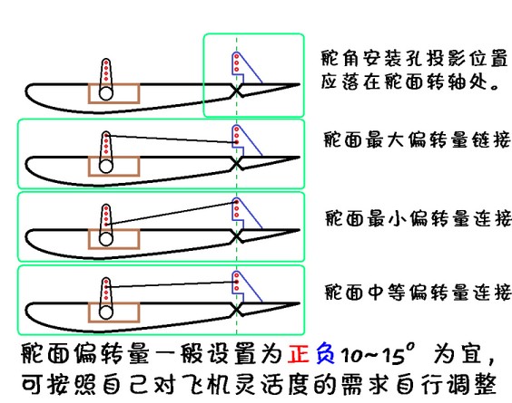 （转）固定翼航模入门指引（二） 固定翼,电池,电调,电机 作者:没有用户名 2952 