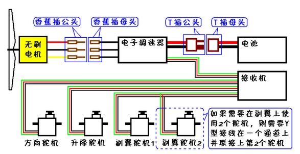 （转）固定翼航模入门指引（二） 固定翼,电池,电调,电机 作者:没有用户名 2726 