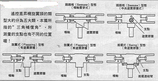 [转贴]解读直升机旋翼头的奥秘 直升机 作者:无机翼的飞机8 6770 