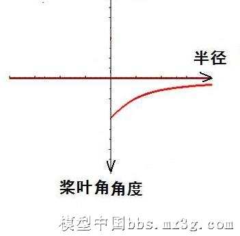 {转滑翔机2000}螺旋桨半径和桨叶角之间有怎样的变化关系 滑翔机,滑翔机怎么飞,滑翔机怎么折,螺旋桨顺桨 作者:think2fly 4165 