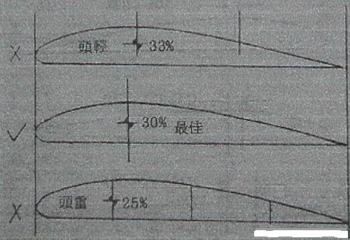 ☆转★模型飞机重心的定义 电池,飞翼,三角翼 作者:无机翼的飞机8 101 