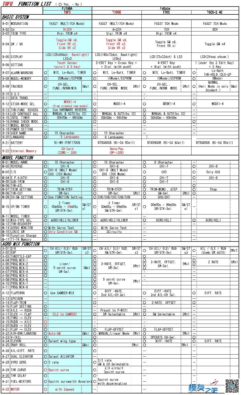 【moz8-2014】FUTABA新款8FG控与FU牌其他2.4G控性能参数对比... FUTABA,Aymoz,9moz,mozc,most 作者:精灵 8206 