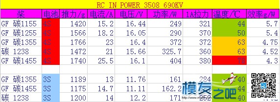 致盈动力 3508 690kv 电机详细测评！ 电池,电调,电机,多轴,机架 作者:高大威武霸气 3896 