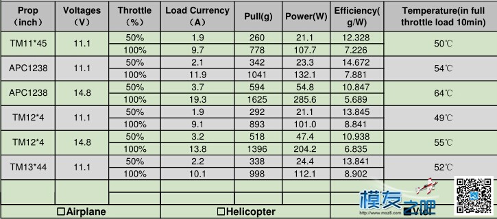 致盈动力 3508 690kv 电机详细测评！ 电池,电调,电机,多轴,机架 作者:高大威武霸气 7953 