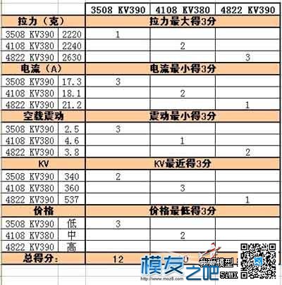 三款6种多轴常用无刷电机拉力测试 电机,多轴 作者:泡泡 9225 