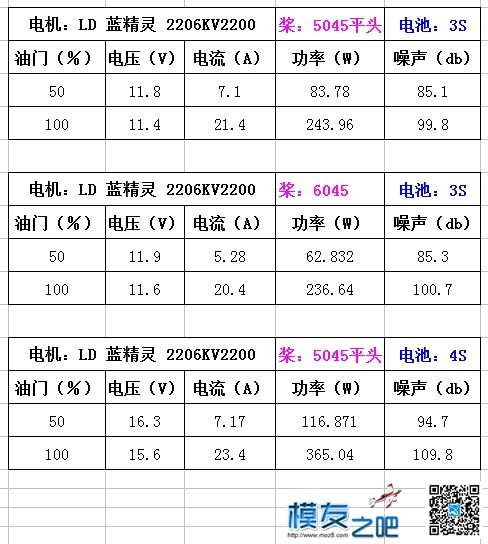 LD-POWER 蓝精灵 2206kv2200 2208kv2000 电特性小测 [老晋玩测试] 电池,电机,威泰克斯2208,dsve2208,2208代表什么 作者:老晋 3165 