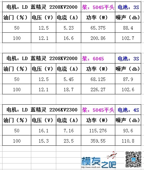 LD-POWER 蓝精灵 2206kv2200 2208kv2000 电特性小测 [老晋玩测试] 电池,电机,威泰克斯2208,dsve2208,2208代表什么 作者:老晋 7575 