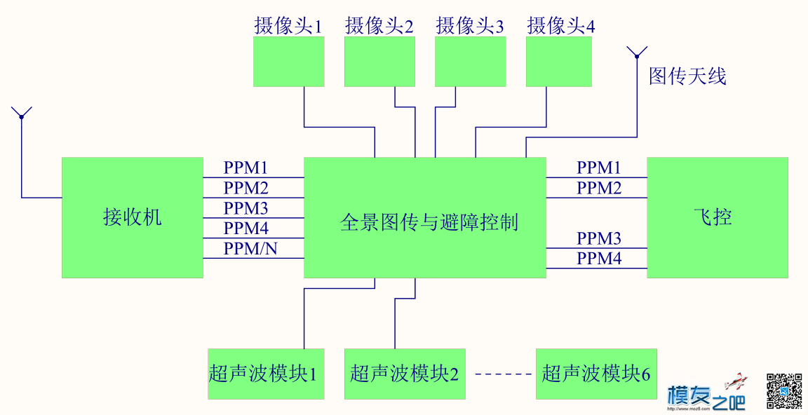 全景图传与智能避障一体化方案 智能 作者:yqdeso 8035 