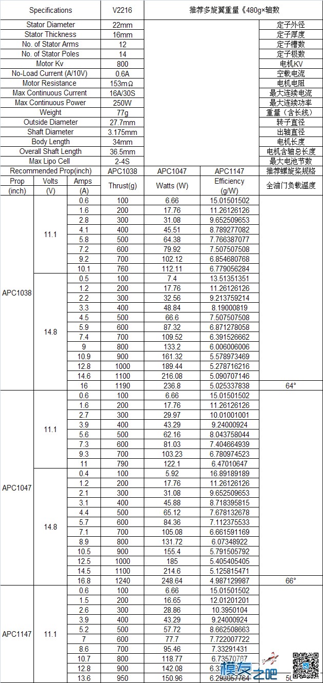 电机2216，KV800，是不是加电池可以带更大的桨？ 电池,电机 作者:lee 704 