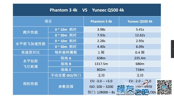 精灵3 4K vs Yuneec Q500 4K(转载) 精灵 作者:luav 1887 