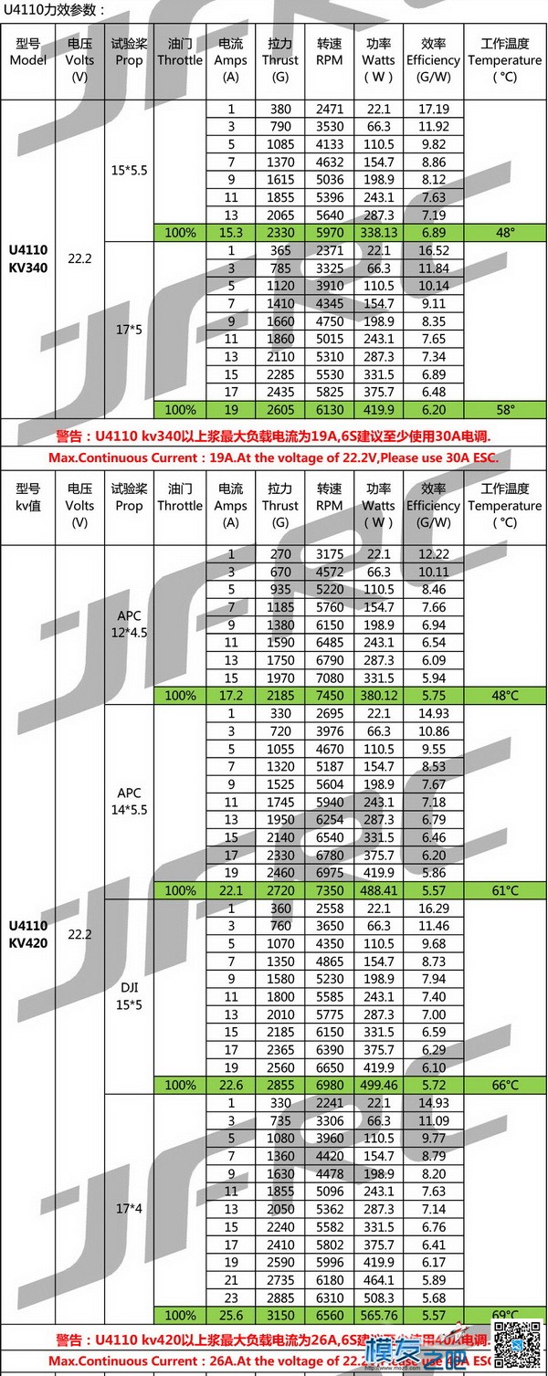 450升级到650电机4110选择340KV还是420KV 电池,电机,机架 作者:buzz 9426 