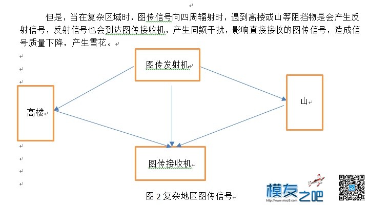 为什么图传在复杂区域容易出现雪花 天线,图传 作者:鸭梨 1975 