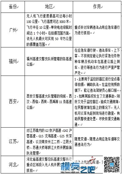 端午外出注意了：这些地区交通违法将被无人机抓拍 无人机,涡喷 作者:中翼网 8824 