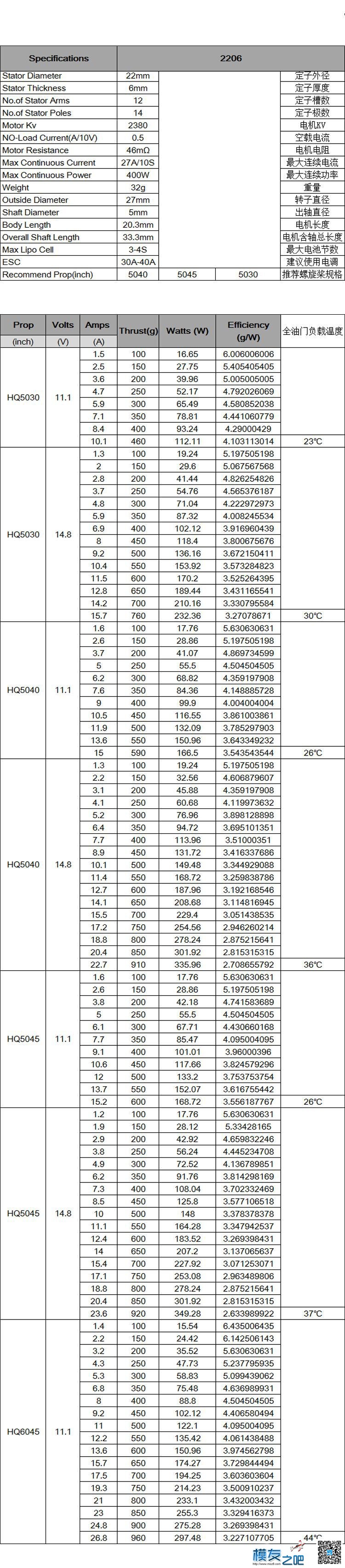 EDGE R2206 2380KV 基本测试数据 移动数据edge 作者:边锋智驱科技 8319 