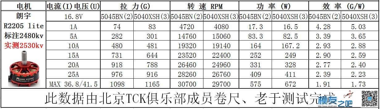 【测试猛料】朗宇R2205-lite版(2480kv)电机测试参考 穿越机,电调,电机,FPV,狼与2216 作者:yyyyy34 4386 