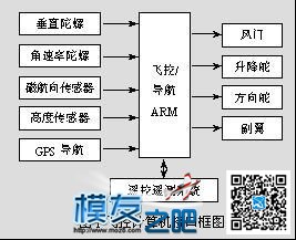 基于ARM的无人机飞行控制系统的研究实现 控制系统,无人机 作者:中翼网 6809 