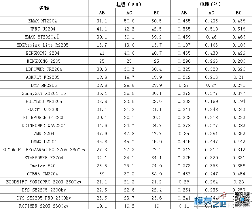 (转帖 摘选）2016热门穿越机电机评测（下） 穿越机,电池,飞控,电调,电机 作者:fpvracecn 9433 