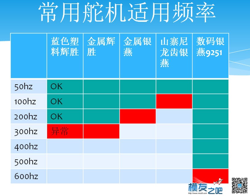 常用舵机适用频率 舵机,电机,3010舵机频率,sd5舵机频率 作者:payne.pan 8967 