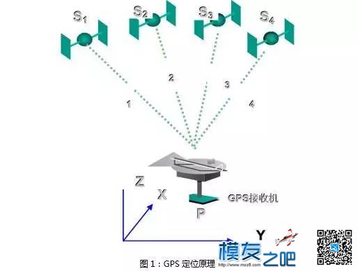 航拍GPS应用------GPS在航测外业像控点采集 工作原理,GPS定位,无人机,工作量,接收机 作者:小布 6142 