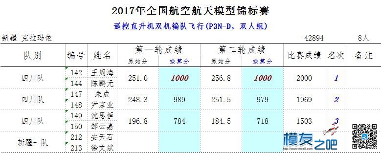 Team Graupner在新疆2017全运会预选赛和全国锦标赛现场！ 全国锦标赛,预选赛,锦标赛,新疆,全国 作者:DannyWang 2504 