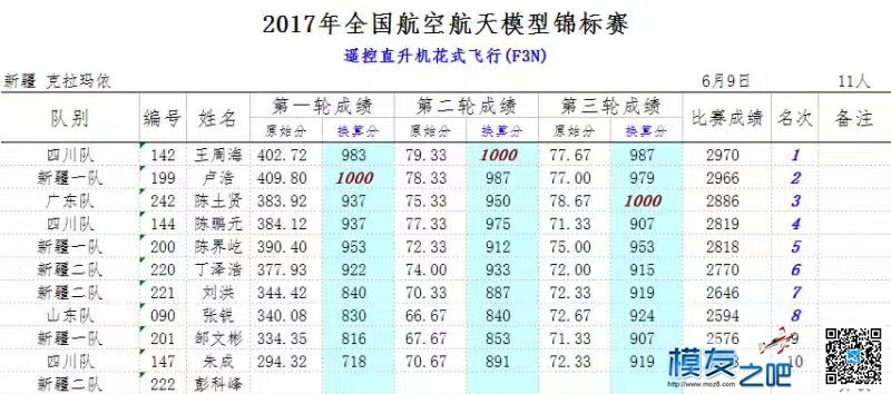 ===2017年全国航空航天模型锦标赛，我的第一届新疆之路=== 模型,直升机,电池,充电器 作者:kevin-cheng 900 