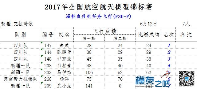 ===2017年全国航空航天模型锦标赛，我的第一届新疆之路=== 模型,直升机,电池,充电器 作者:kevin-cheng 9788 