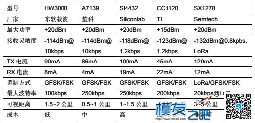 STM32-CC1101无线（收发已调通）,欢迎来踩！ 无线收发模块 作者:silicontra 6488 