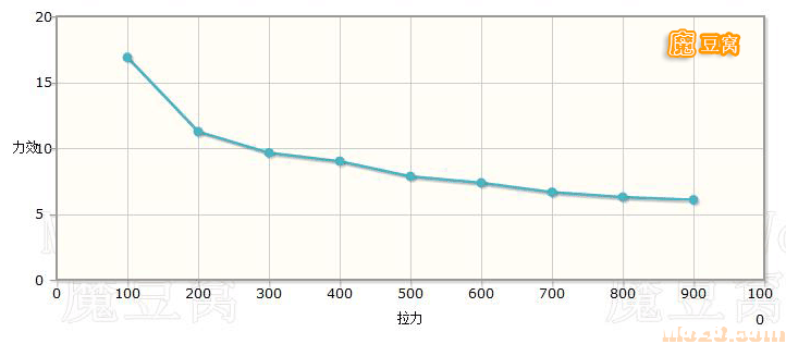 力效表有什么用，怎样看呢？ 电池,电机,四轴,多轴 作者:大姐大 3271 