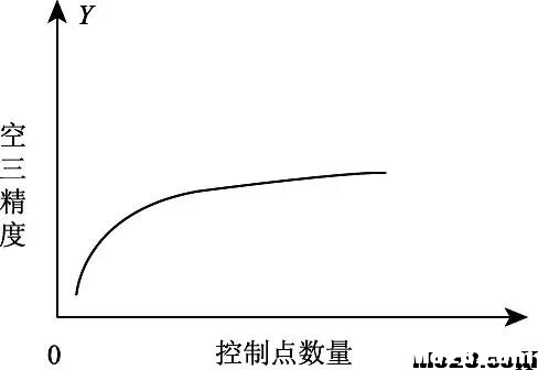 控制点布设对无人机影像空三精度的影响 无人机,模型,GPS,测绘 作者:飞将军 8725 