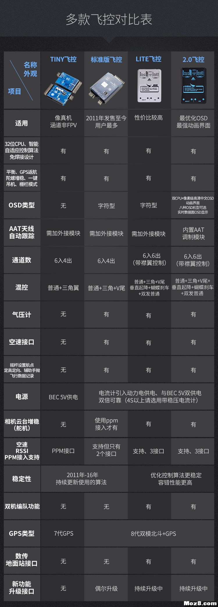 多款飞控对比 飞控,cc3d飞控,飞控控制卡,px4飞控 作者:飞将军 7269 