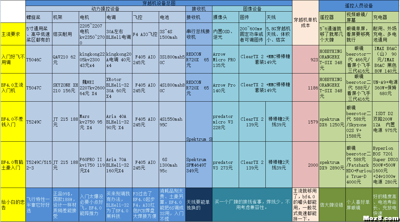 【他爹】砍掉门槛，一套帖子0基础爽飞——4套攒机设备清单 穿越机,固定翼,电池,天线,图传 作者:宿宿-墨墨他爹 7583 